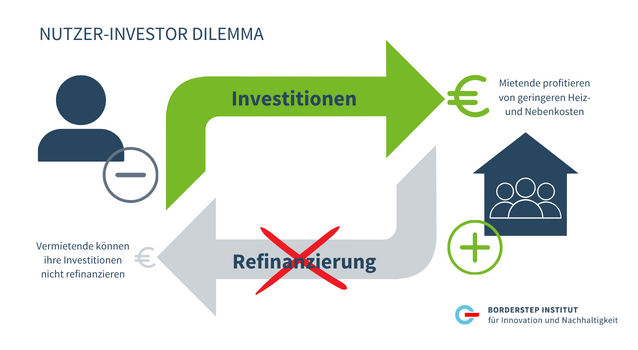 Nutzer-Investor-Dilemma