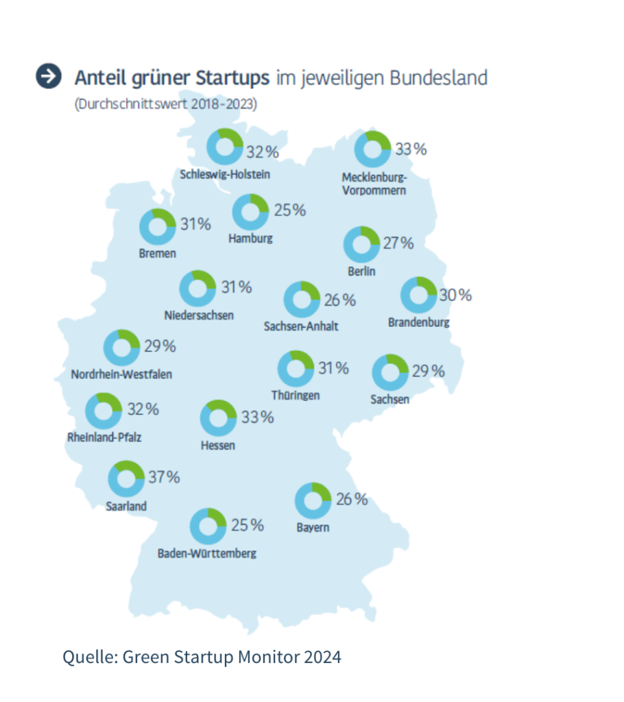 Anteil grüner Startups im jeweiligen Bundesland